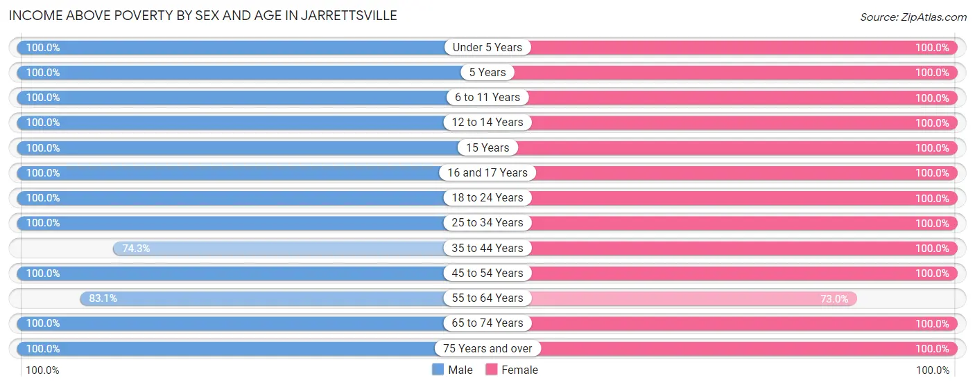 Income Above Poverty by Sex and Age in Jarrettsville