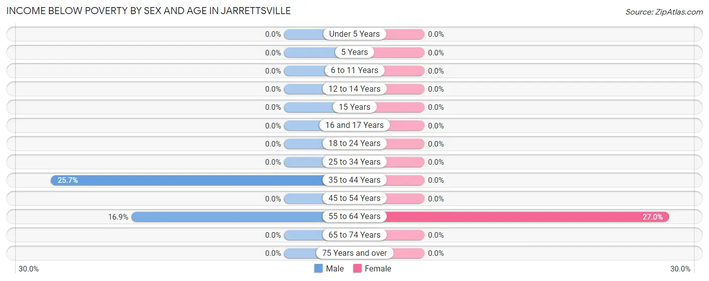 Income Below Poverty by Sex and Age in Jarrettsville
