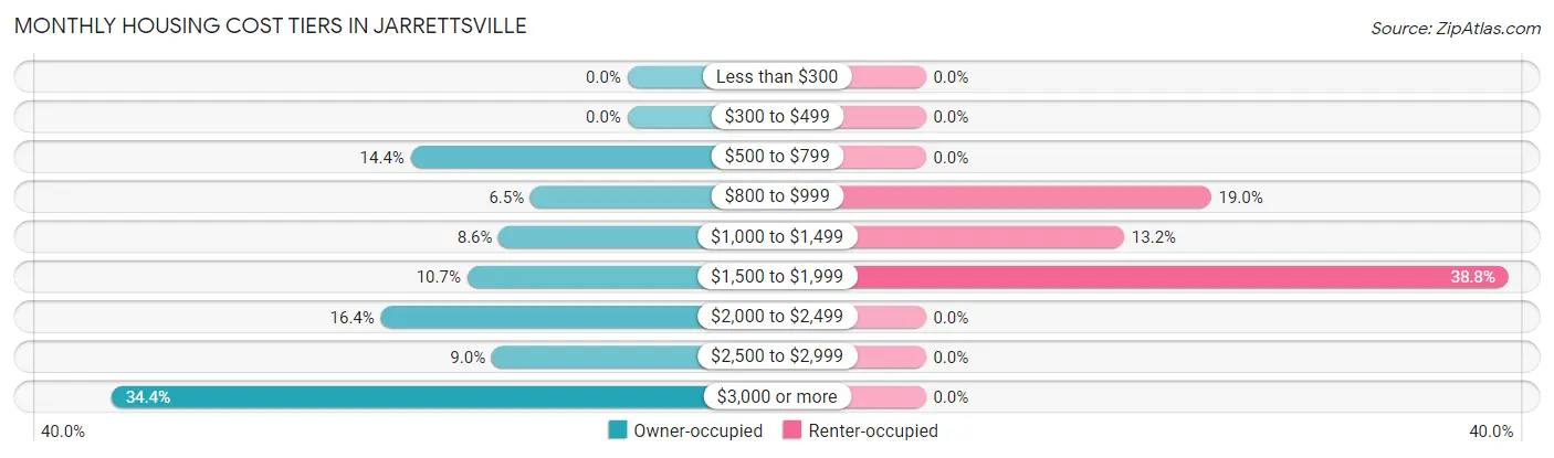 Monthly Housing Cost Tiers in Jarrettsville