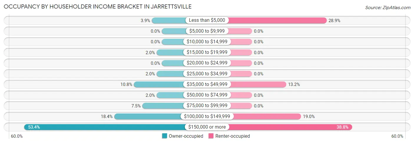 Occupancy by Householder Income Bracket in Jarrettsville