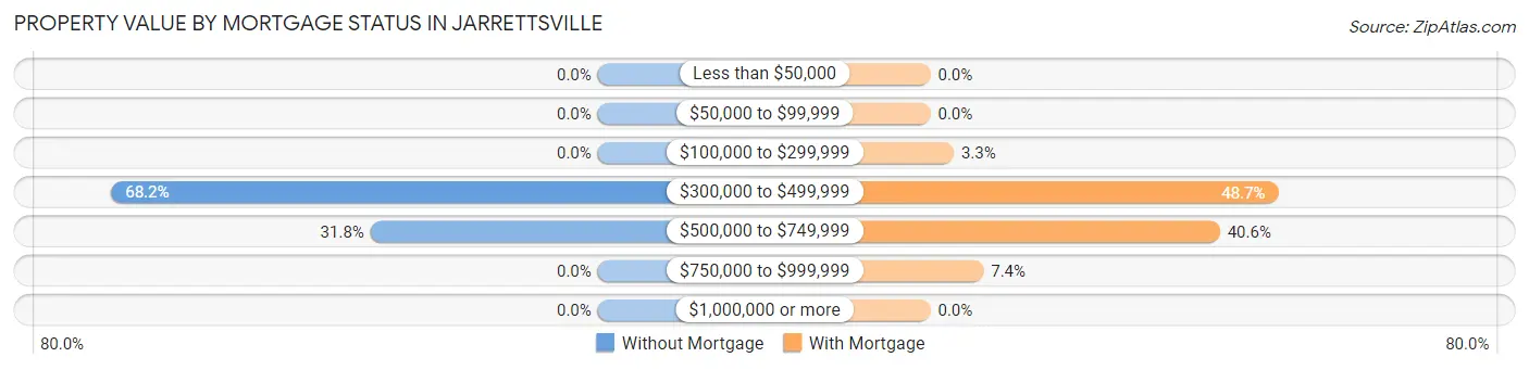 Property Value by Mortgage Status in Jarrettsville