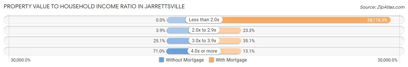 Property Value to Household Income Ratio in Jarrettsville