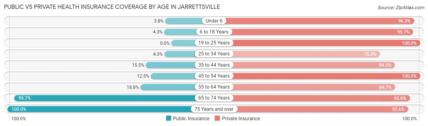 Public vs Private Health Insurance Coverage by Age in Jarrettsville