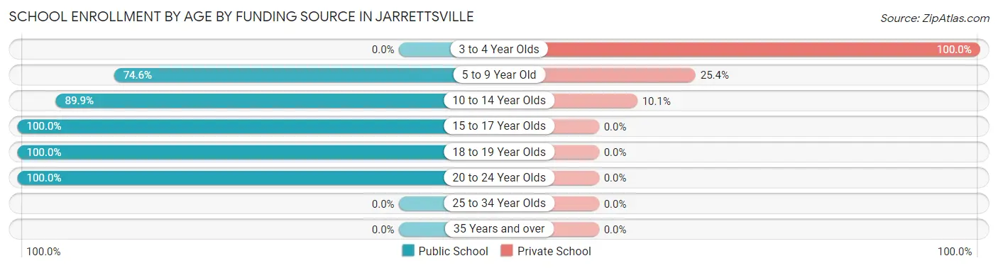 School Enrollment by Age by Funding Source in Jarrettsville