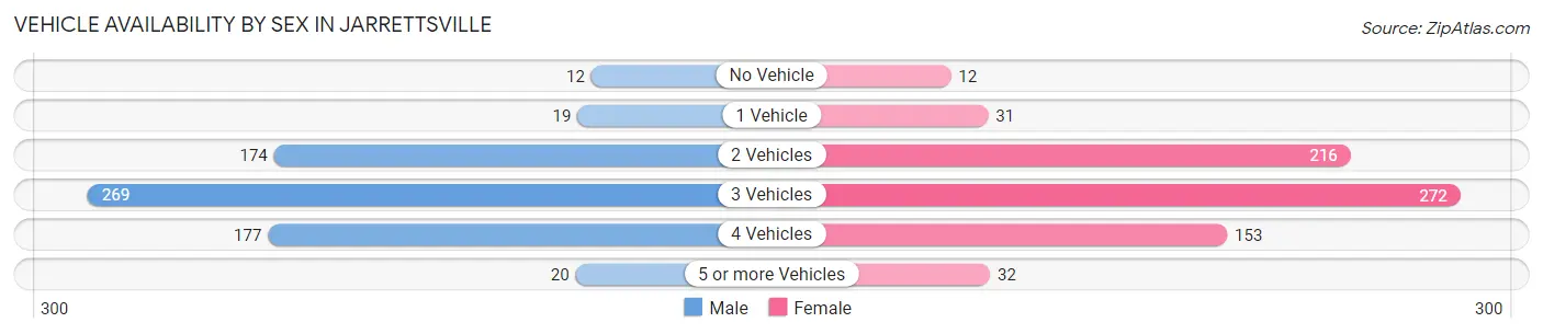 Vehicle Availability by Sex in Jarrettsville