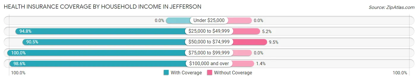 Health Insurance Coverage by Household Income in Jefferson