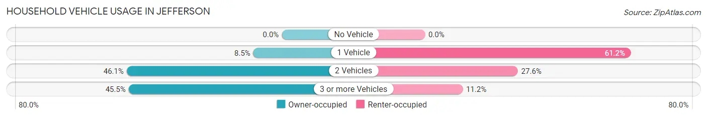 Household Vehicle Usage in Jefferson