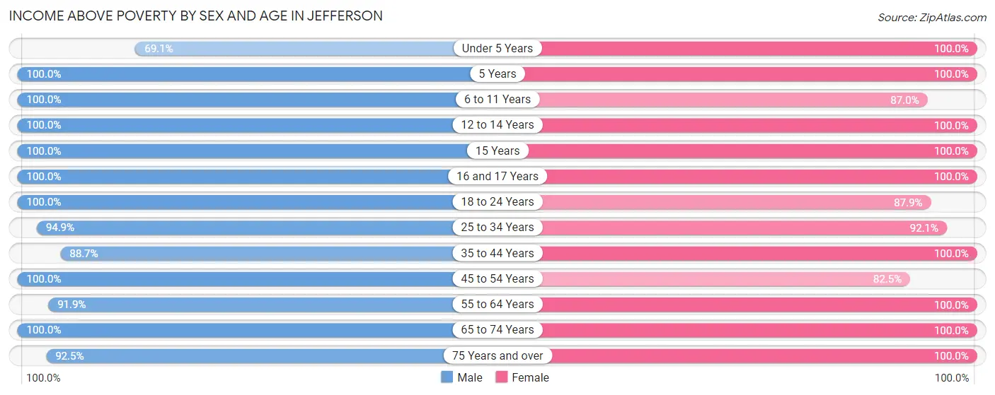Income Above Poverty by Sex and Age in Jefferson