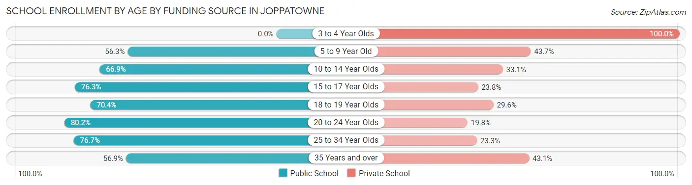 School Enrollment by Age by Funding Source in Joppatowne