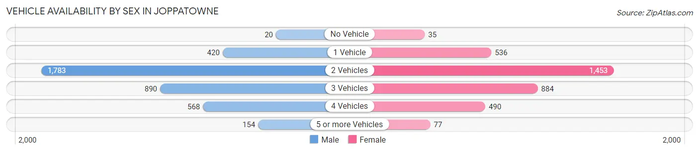 Vehicle Availability by Sex in Joppatowne