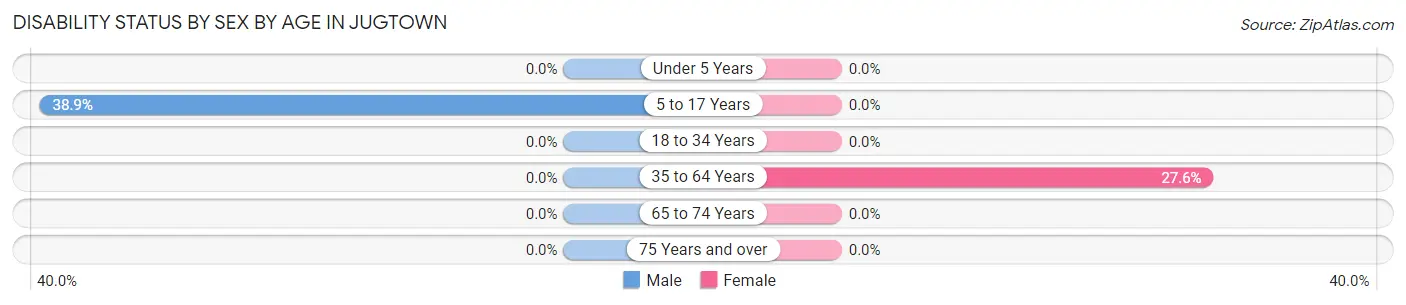 Disability Status by Sex by Age in Jugtown
