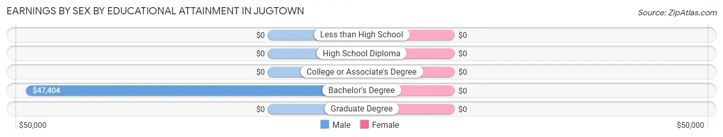 Earnings by Sex by Educational Attainment in Jugtown