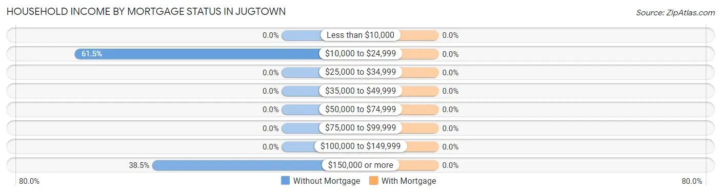 Household Income by Mortgage Status in Jugtown