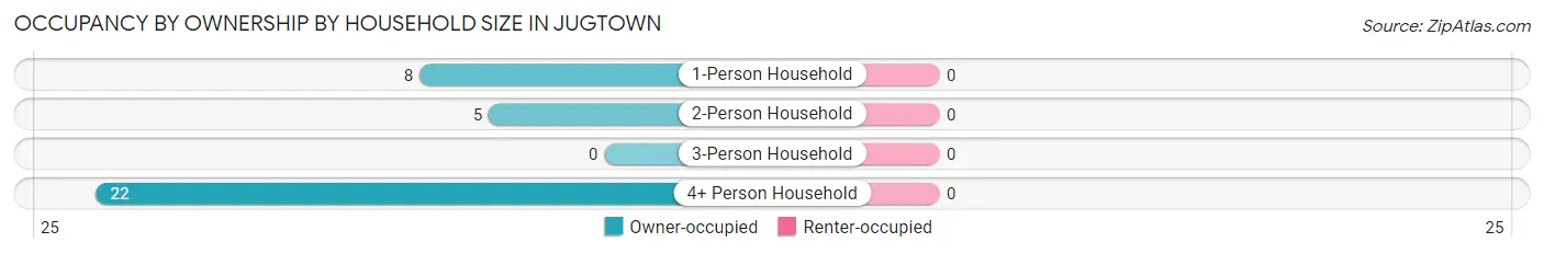 Occupancy by Ownership by Household Size in Jugtown