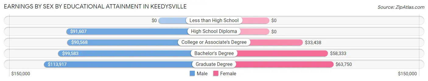 Earnings by Sex by Educational Attainment in Keedysville