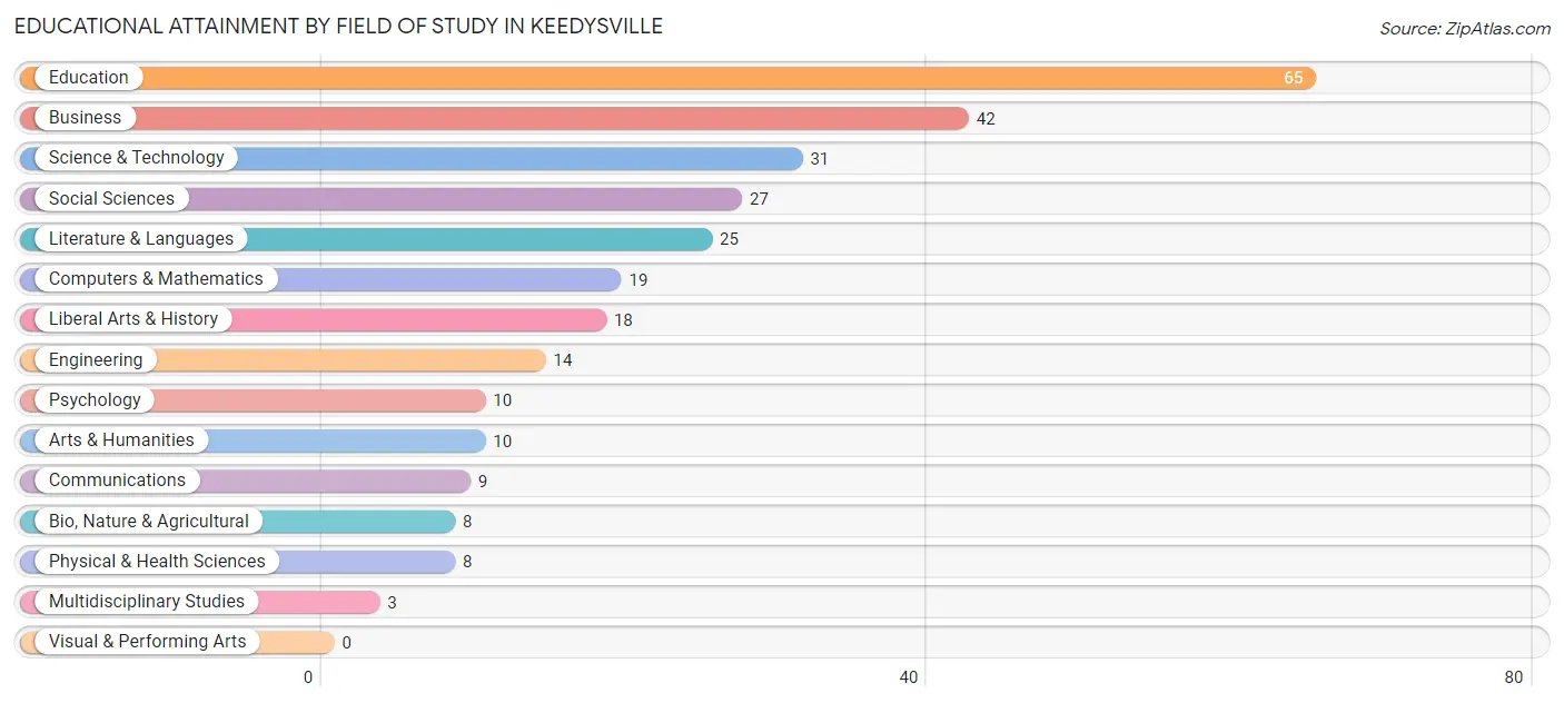 Educational Attainment by Field of Study in Keedysville