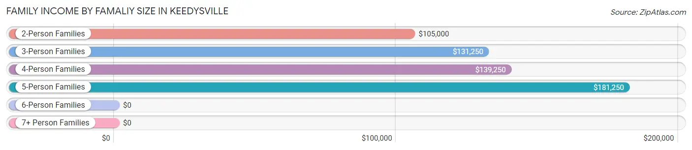 Family Income by Famaliy Size in Keedysville