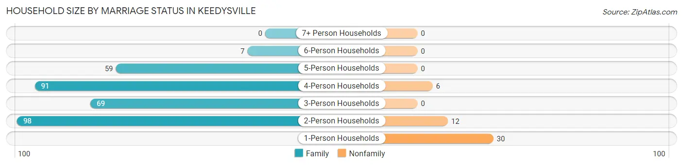 Household Size by Marriage Status in Keedysville