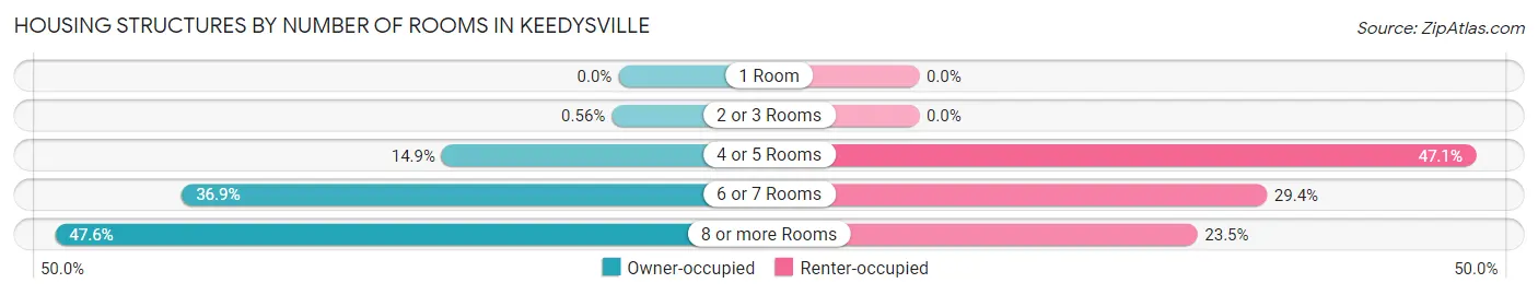 Housing Structures by Number of Rooms in Keedysville