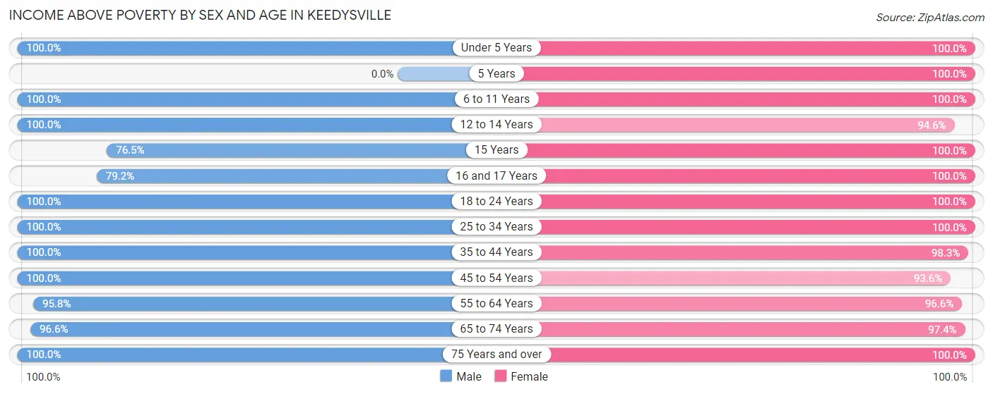 Income Above Poverty by Sex and Age in Keedysville