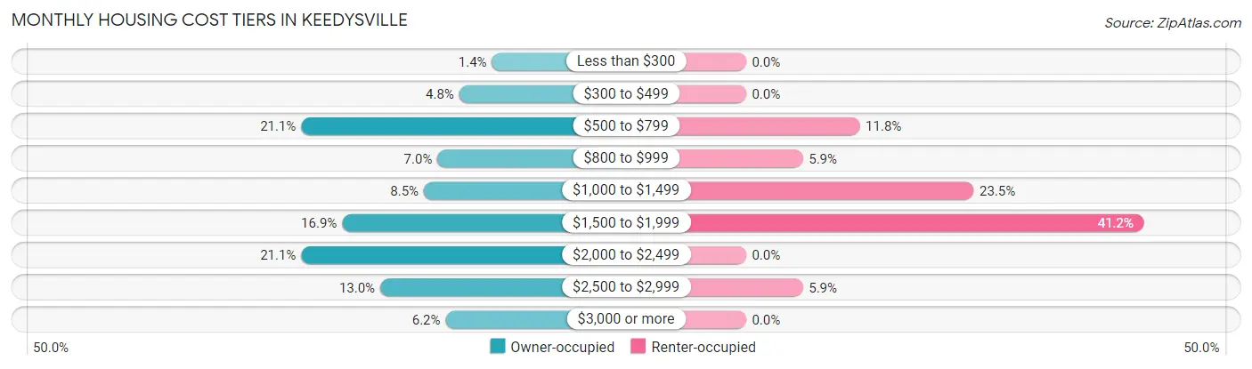 Monthly Housing Cost Tiers in Keedysville