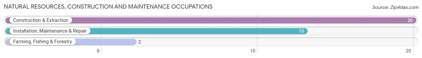 Natural Resources, Construction and Maintenance Occupations in Keedysville