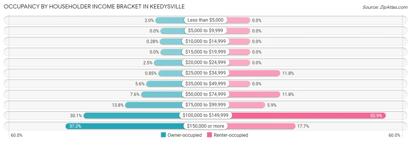 Occupancy by Householder Income Bracket in Keedysville