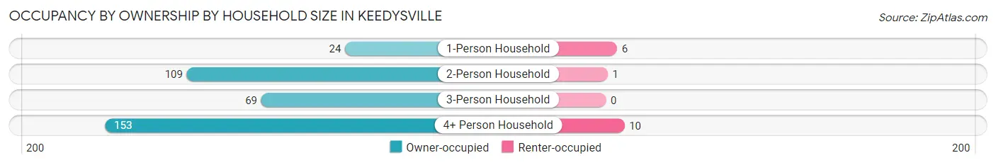 Occupancy by Ownership by Household Size in Keedysville