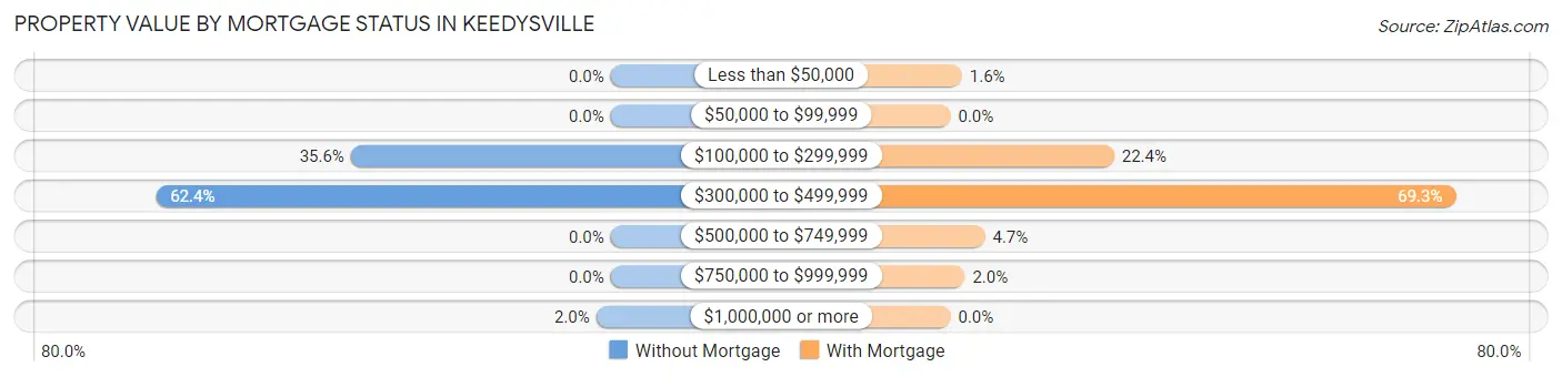 Property Value by Mortgage Status in Keedysville