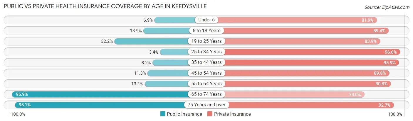 Public vs Private Health Insurance Coverage by Age in Keedysville