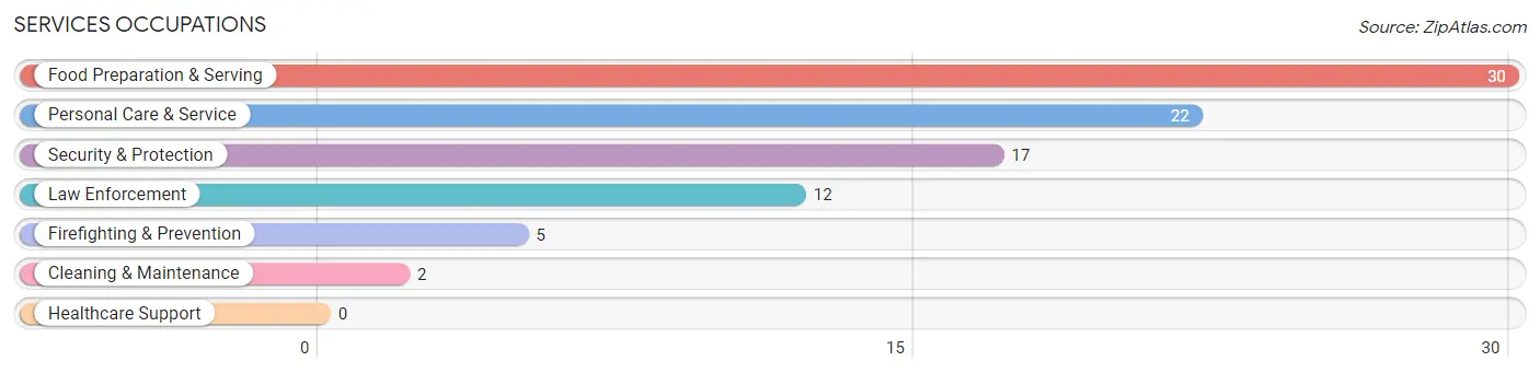 Services Occupations in Keedysville