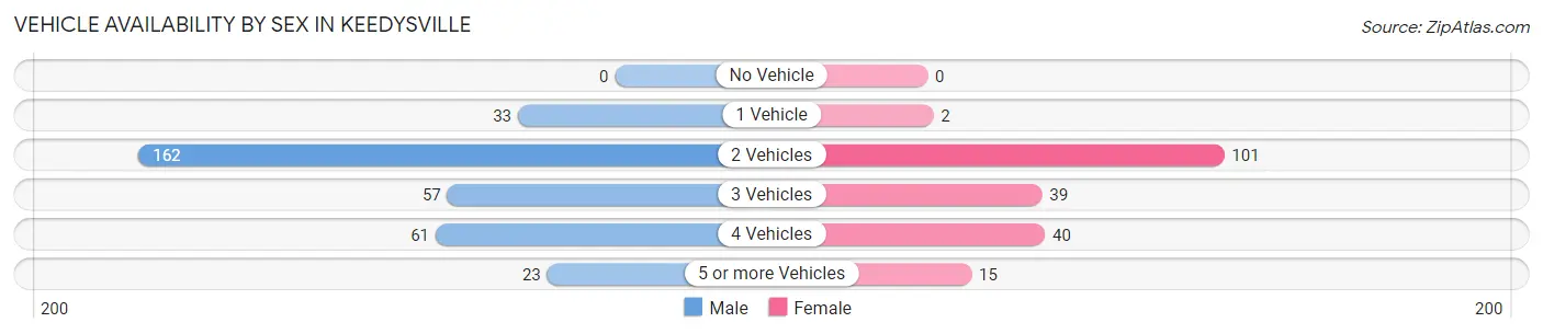 Vehicle Availability by Sex in Keedysville