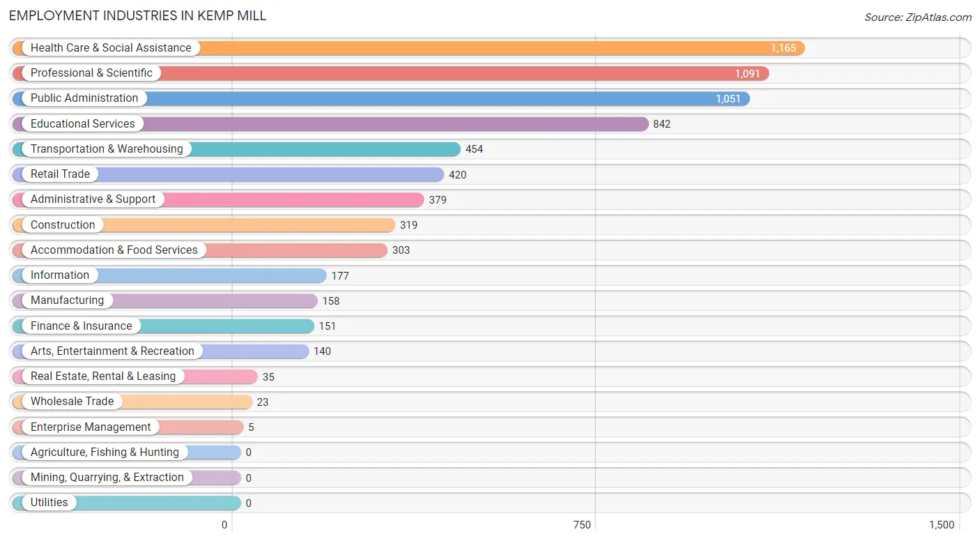 Employment Industries in Kemp Mill