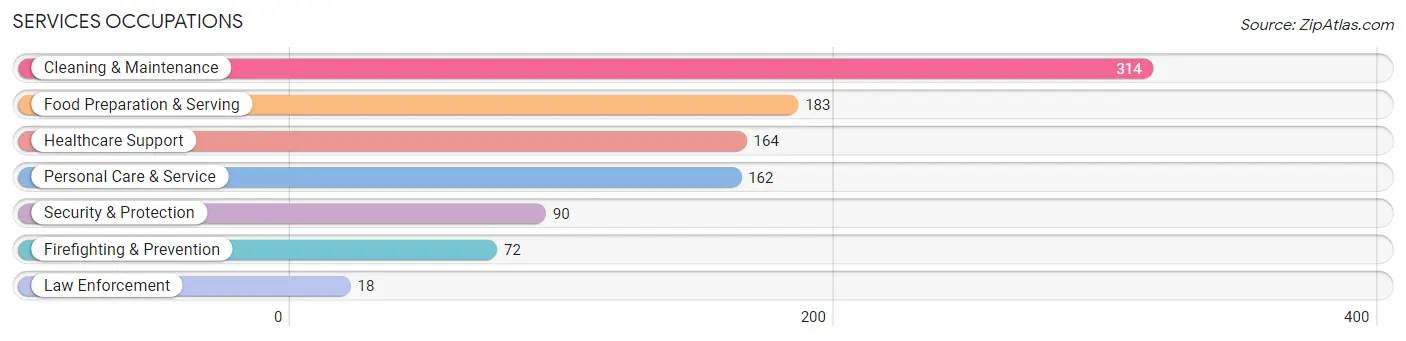 Services Occupations in Kemp Mill