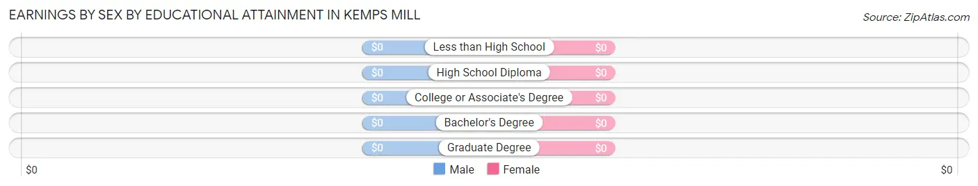 Earnings by Sex by Educational Attainment in Kemps Mill
