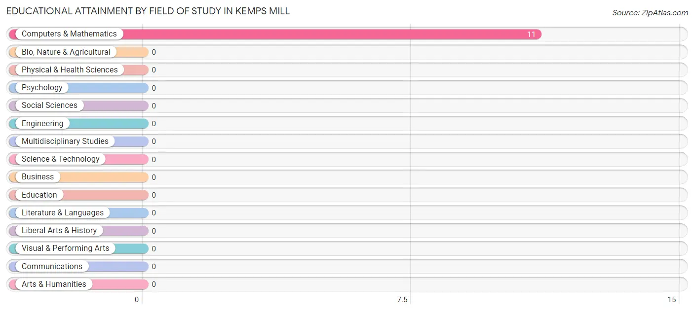 Educational Attainment by Field of Study in Kemps Mill