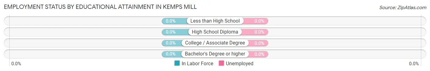 Employment Status by Educational Attainment in Kemps Mill