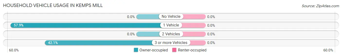 Household Vehicle Usage in Kemps Mill