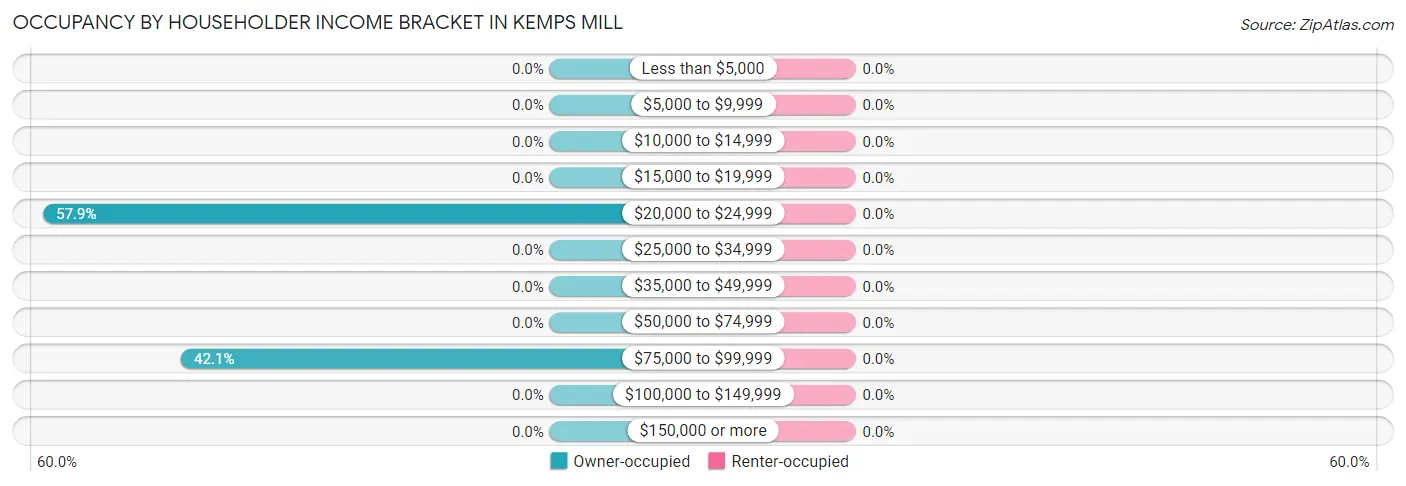 Occupancy by Householder Income Bracket in Kemps Mill