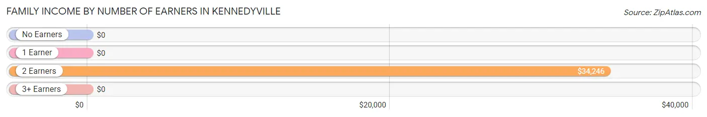 Family Income by Number of Earners in Kennedyville