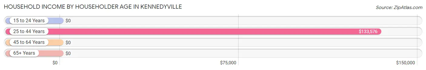 Household Income by Householder Age in Kennedyville