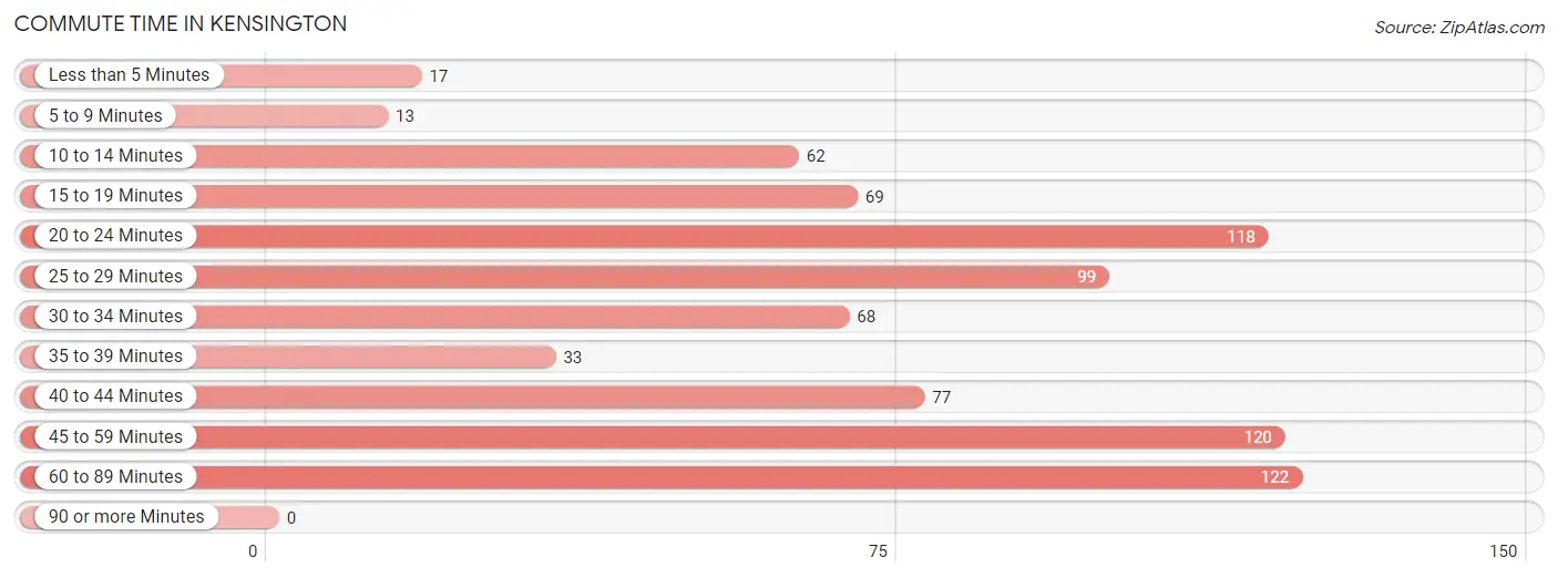 Commute Time in Kensington