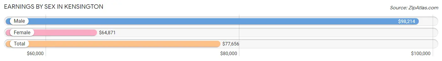 Earnings by Sex in Kensington