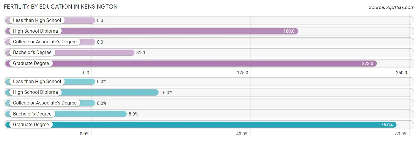 Female Fertility by Education Attainment in Kensington