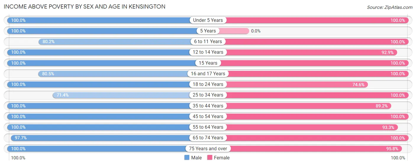 Income Above Poverty by Sex and Age in Kensington