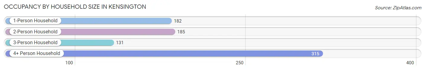 Occupancy by Household Size in Kensington