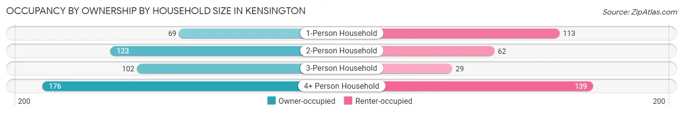 Occupancy by Ownership by Household Size in Kensington