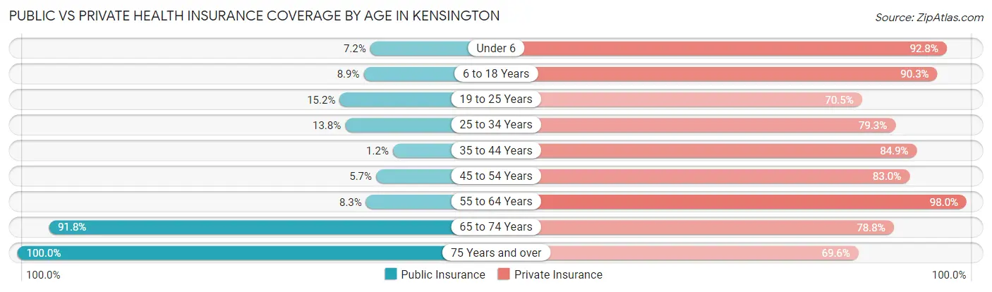 Public vs Private Health Insurance Coverage by Age in Kensington