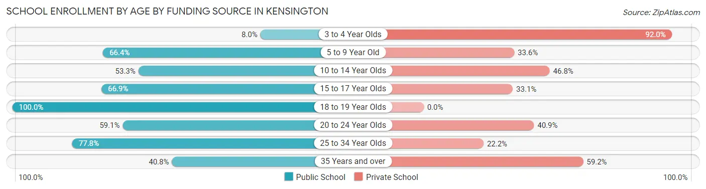 School Enrollment by Age by Funding Source in Kensington