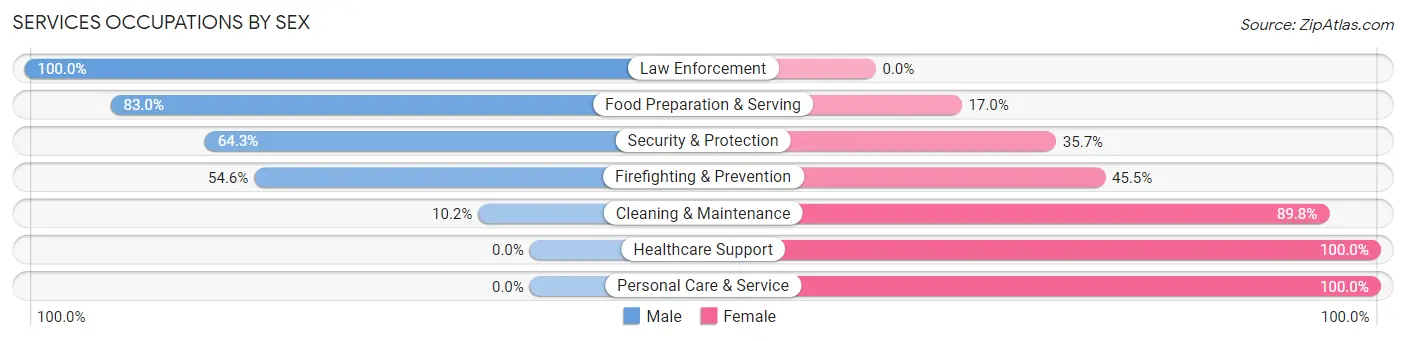 Services Occupations by Sex in Kensington